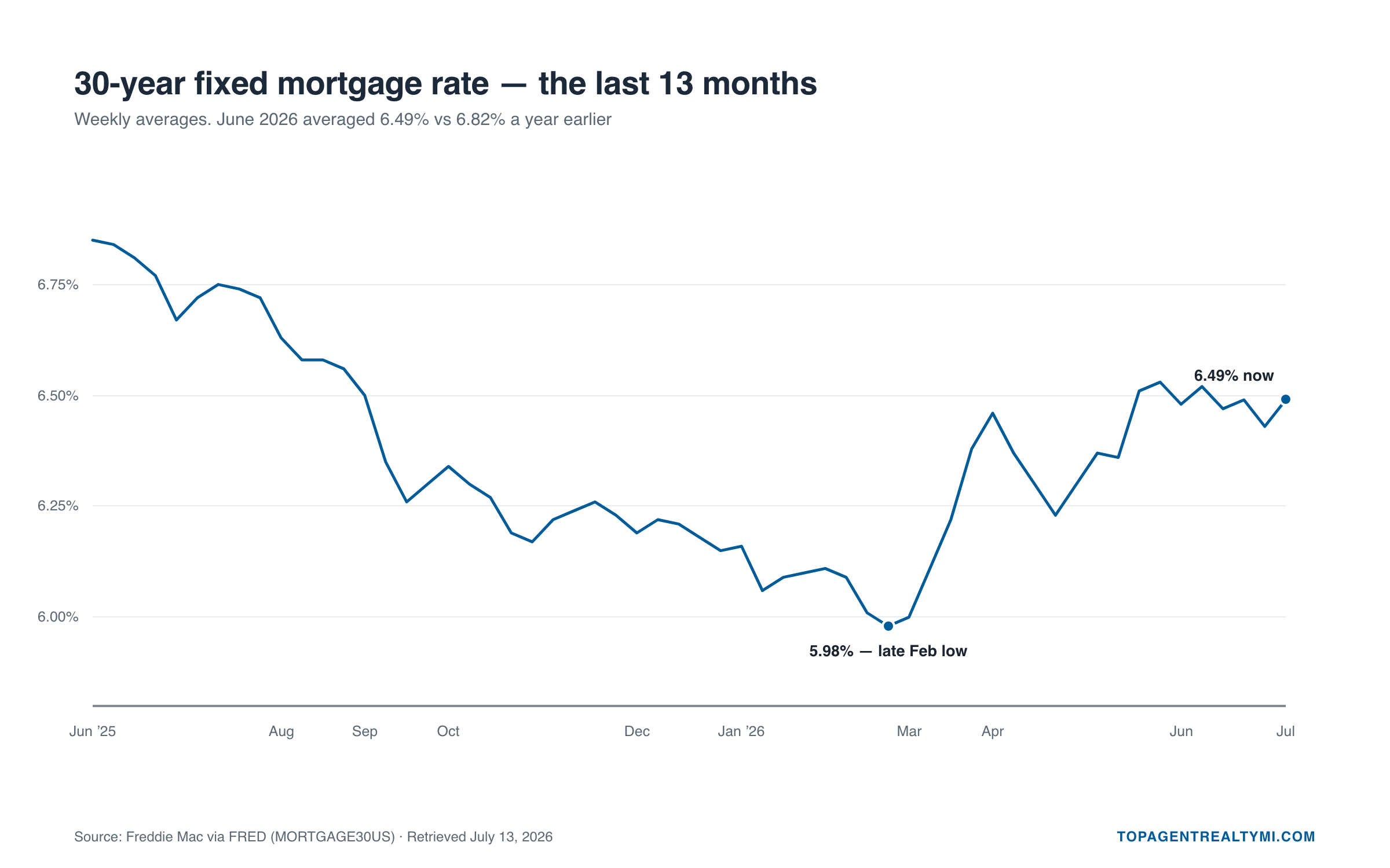Line chart: 30-year fixed mortgage rate over the last 13 months — 6.85% June 2025, 5.98% late-February low, 6.49% now (FRED)
