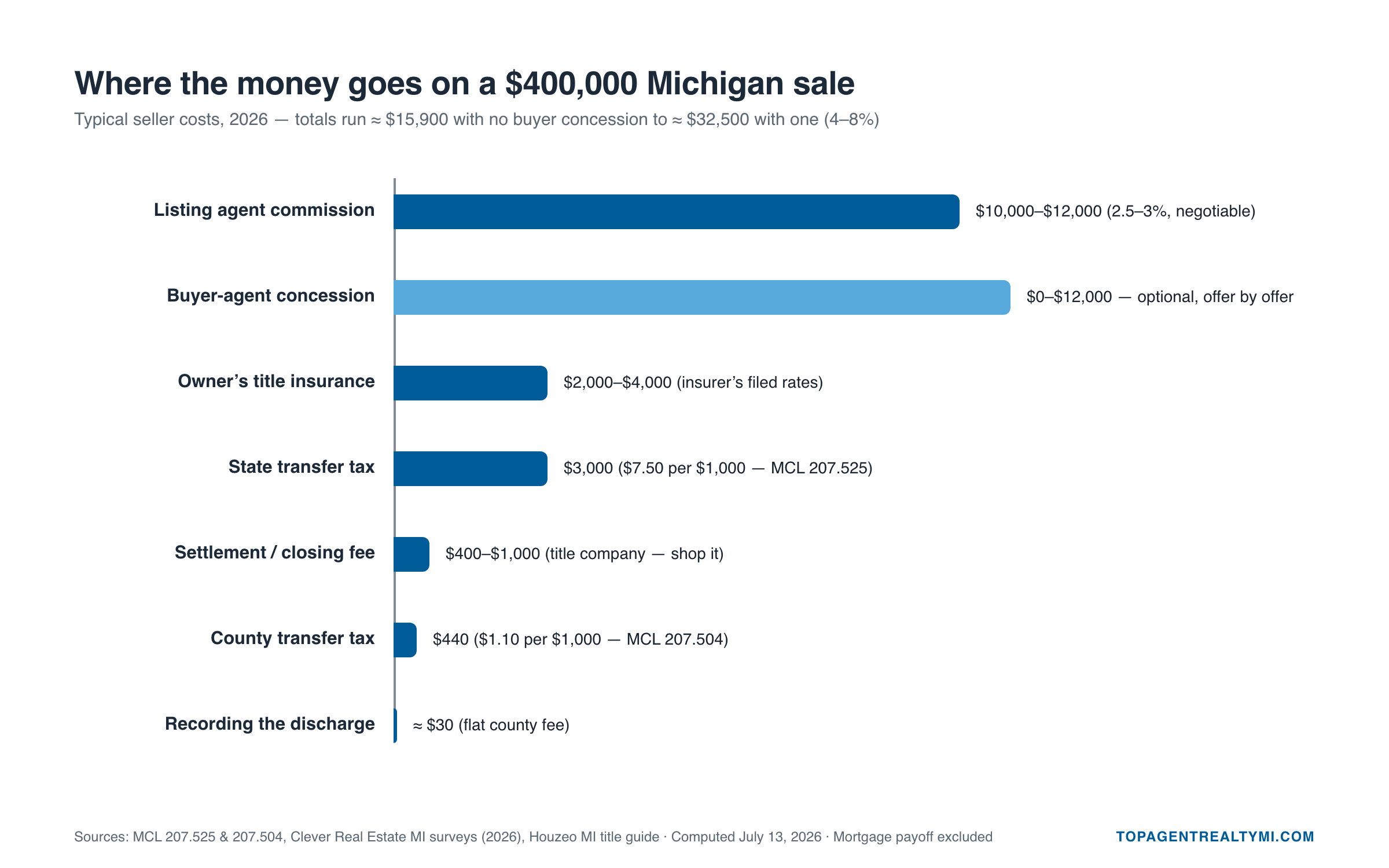 Bar chart: where the money goes on a $400,000 Michigan home sale — commission, transfer tax, title insurance and closing costs itemized