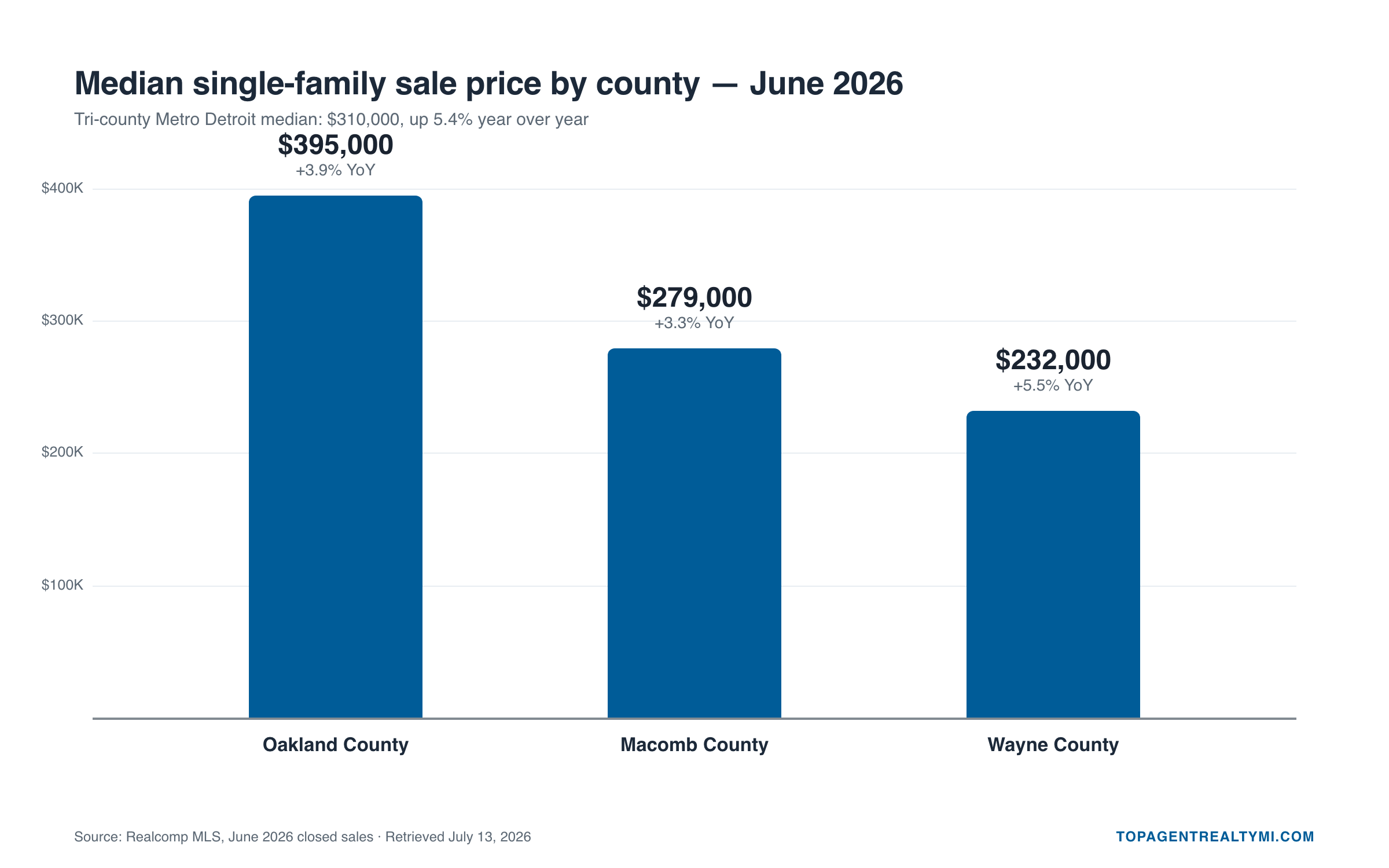 Bar chart: June 2026 median single-family sale price — Oakland County $395,000, Macomb $279,000, Wayne $232,000 (Realcomp)